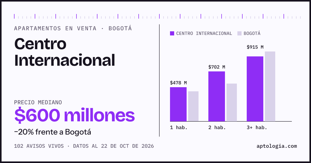Precio de apartamentos en venta en Centro Internacional, Bogotá, octubre de 2026: mediana $600.000.000
