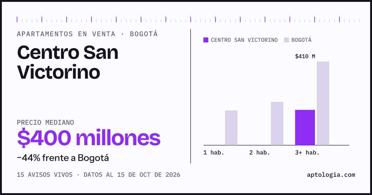 Precio de apartamentos en venta en Centro San Victorino, Bogotá, octubre de 2026: mediana $400.000.000