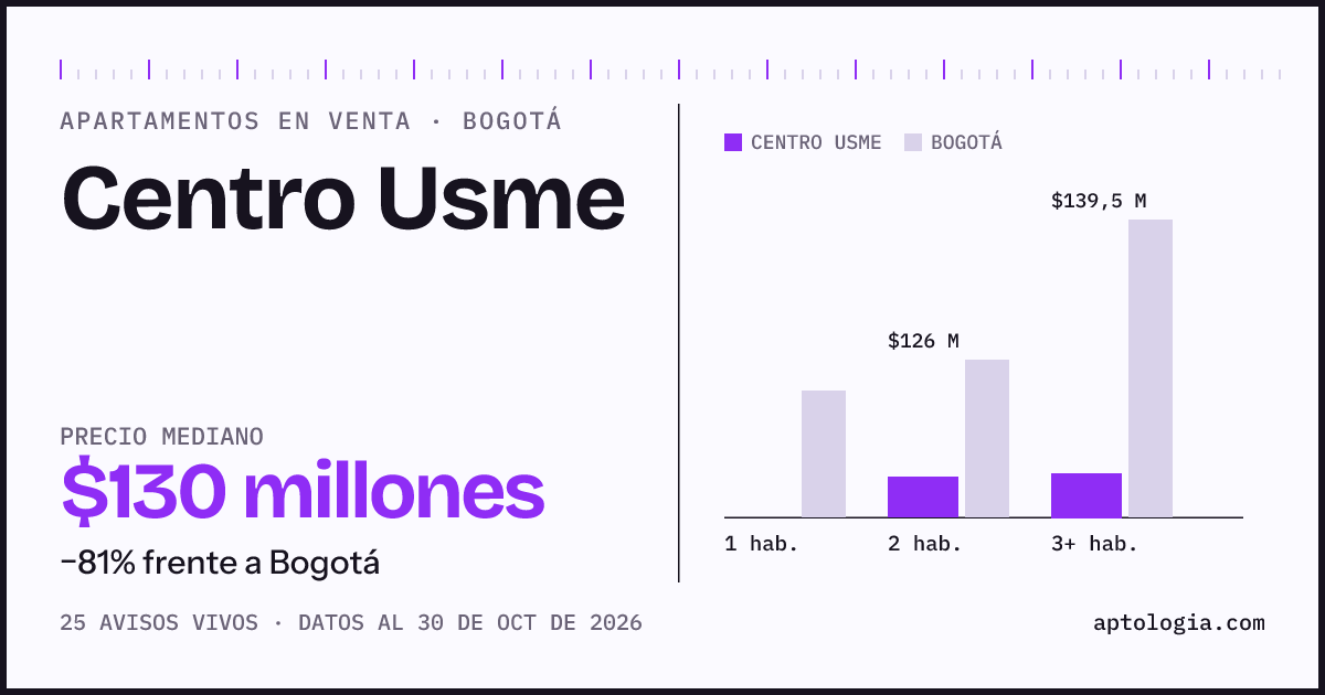 Precio de apartamentos en venta en Centro Usme, Bogotá, octubre de 2026: mediana $129.500.000