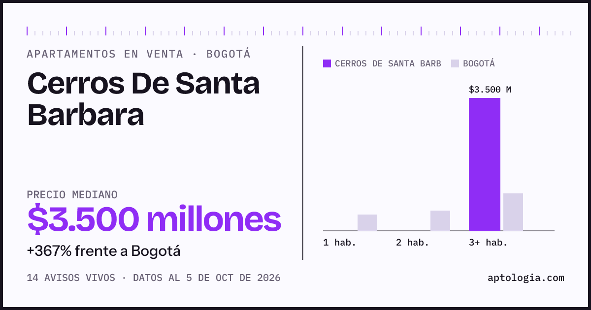 Precio de apartamentos en venta en Cerros De Santa Barbara, Bogotá, octubre de 2026: mediana $3.500.000.000