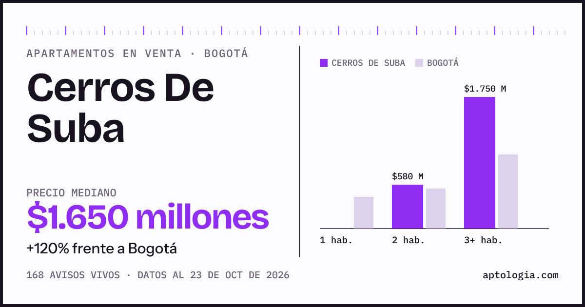 Precio de apartamentos en venta en Cerros De Suba, Bogotá, octubre de 2026: mediana $1.650.000.000