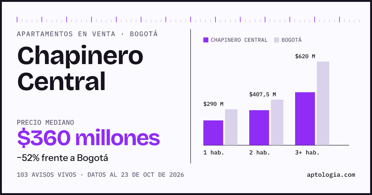 Precio de apartamentos en venta en Chapinero Central, Bogotá, octubre de 2026: mediana $360.000.000