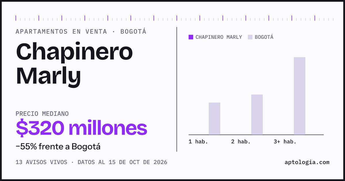 Precio de apartamentos en venta en Chapinero Marly, Bogotá, octubre de 2026: mediana $320.000.000