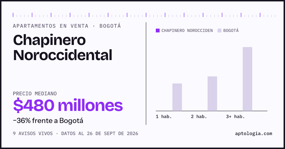 Precio de apartamentos en venta en Chapinero Noroccidental, Bogotá, septiembre de 2026: mediana $480.000.000