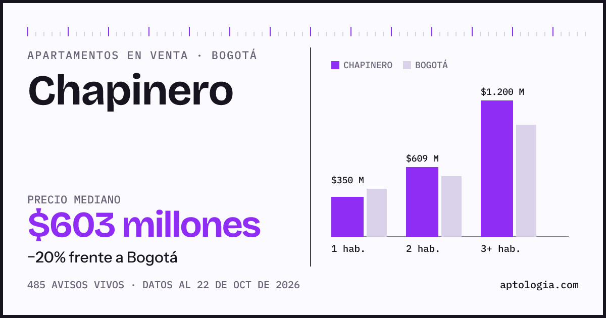 Precio de apartamentos en venta en Chapinero, Bogotá, octubre de 2026: mediana $603.453.800