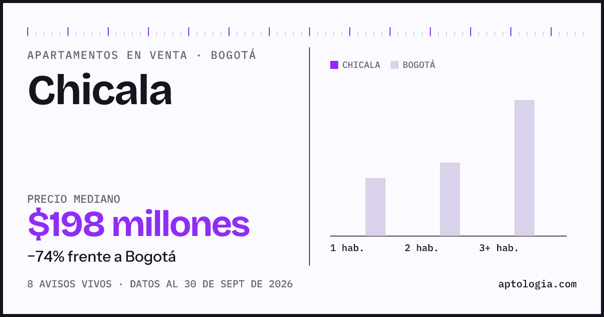 Precio de apartamentos en venta en Chicala, Bogotá, septiembre de 2026: mediana $197.500.000