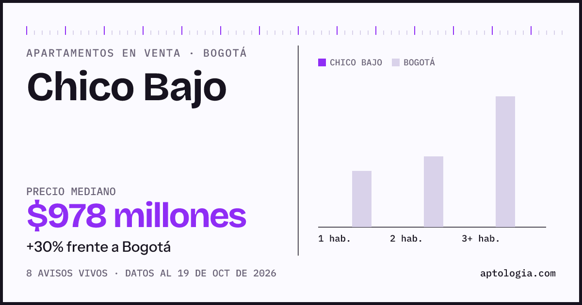 Precio de apartamentos en venta en Chico Bajo, Bogotá, octubre de 2026: mediana $977.500.000