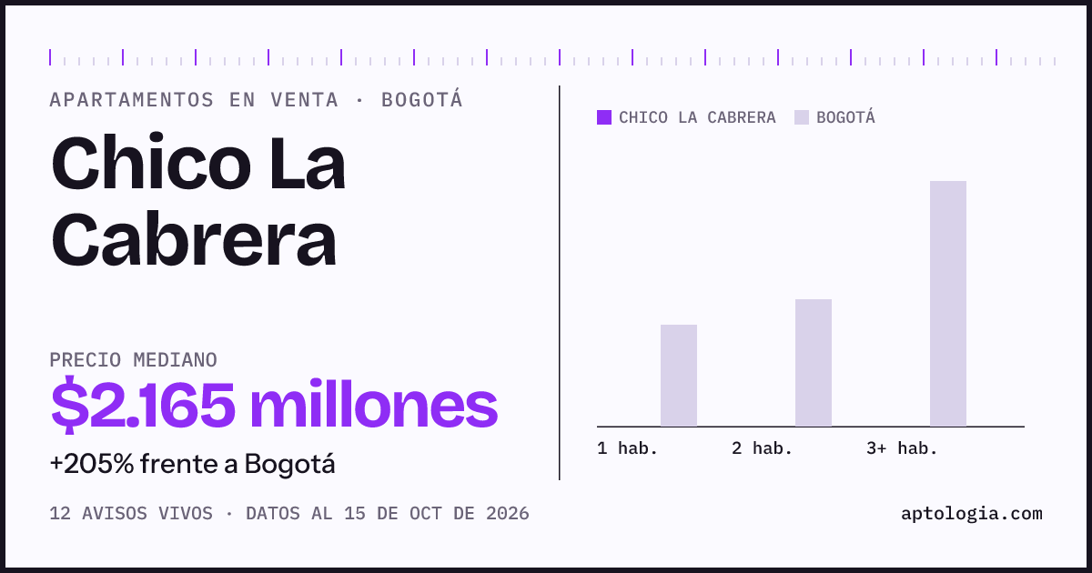 Precio de apartamentos en venta en Chico La Cabrera, Bogotá, octubre de 2026: mediana $2.165.000.000