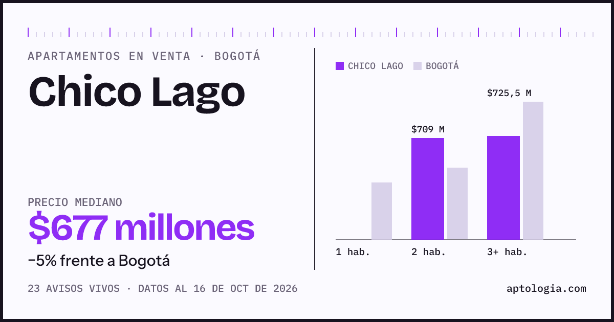 Precio de apartamentos en venta en Chico Lago, Bogotá, octubre de 2026: mediana $676.791.522