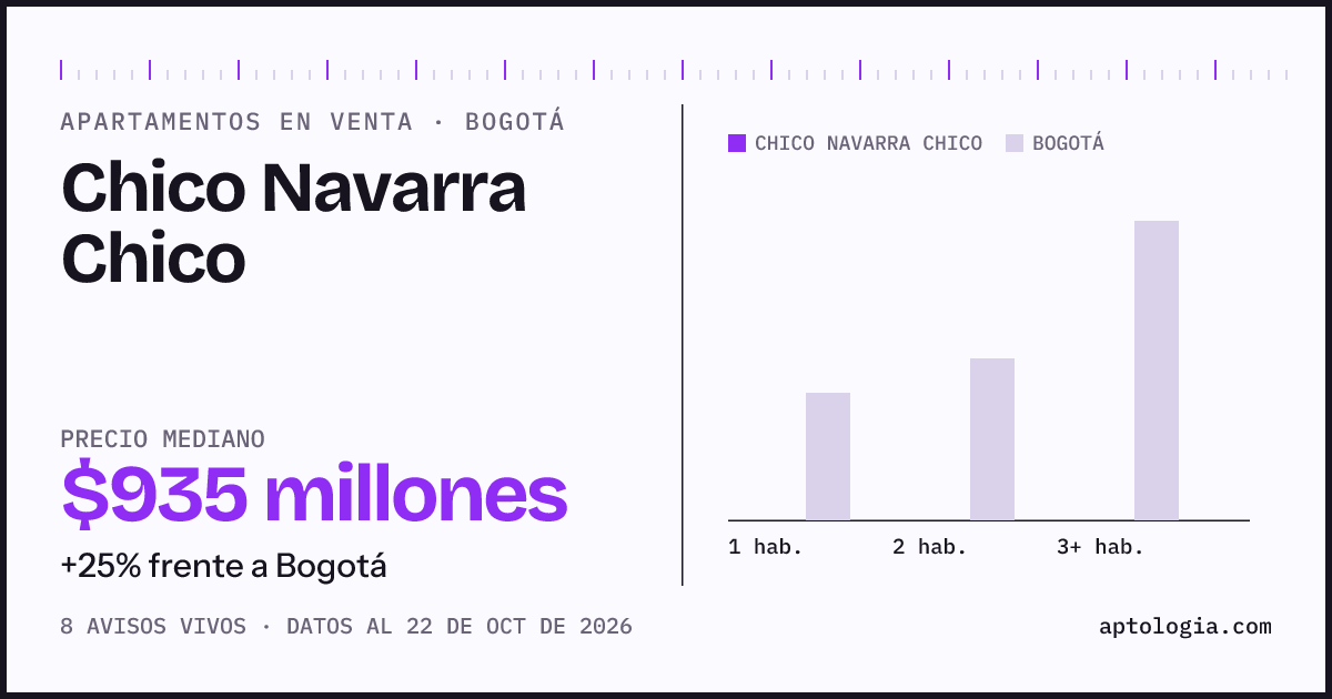 Precio de apartamentos en venta en Chico Navarra Chico, Bogotá, octubre de 2026: mediana $935.000.000
