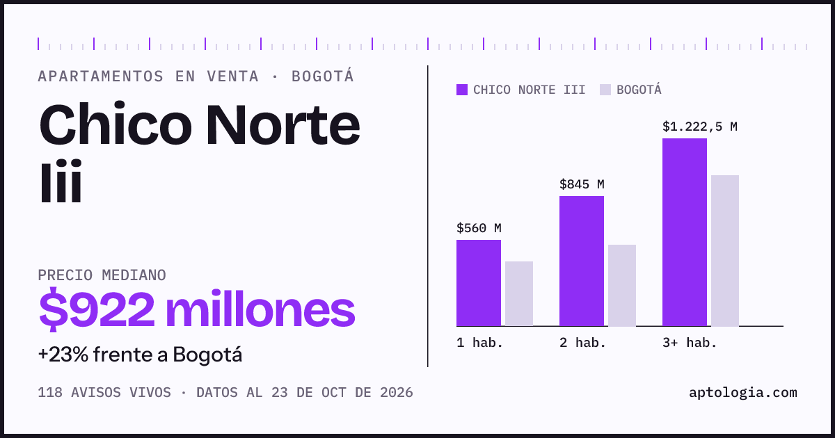 Precio de apartamentos en venta en Chico Norte Iii, Bogotá, octubre de 2026: mediana $921.951.000