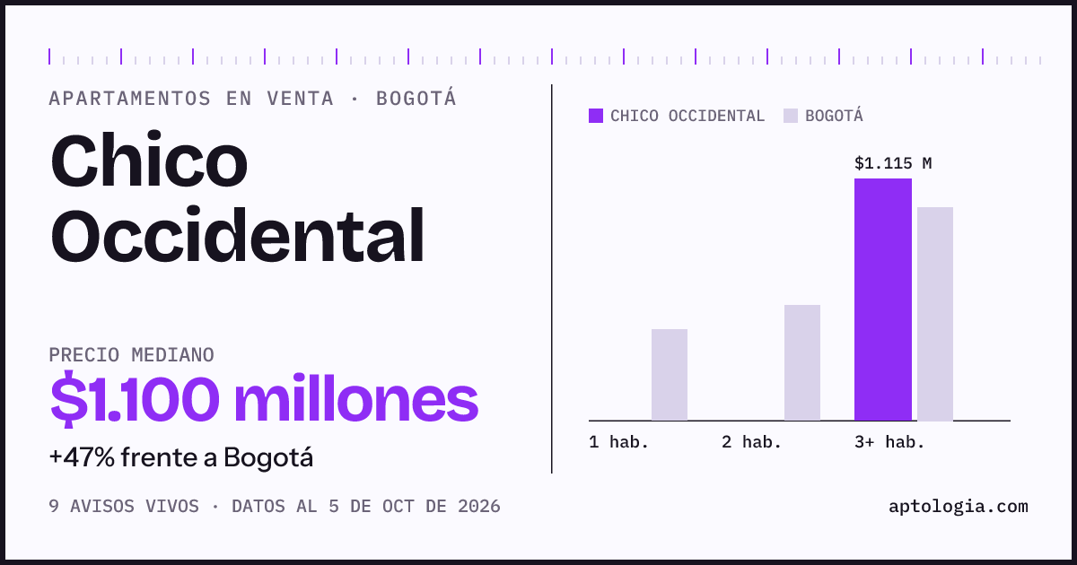 Precio de apartamentos en venta en Chico Occidental, Bogotá, octubre de 2026: mediana $1.100.000.000
