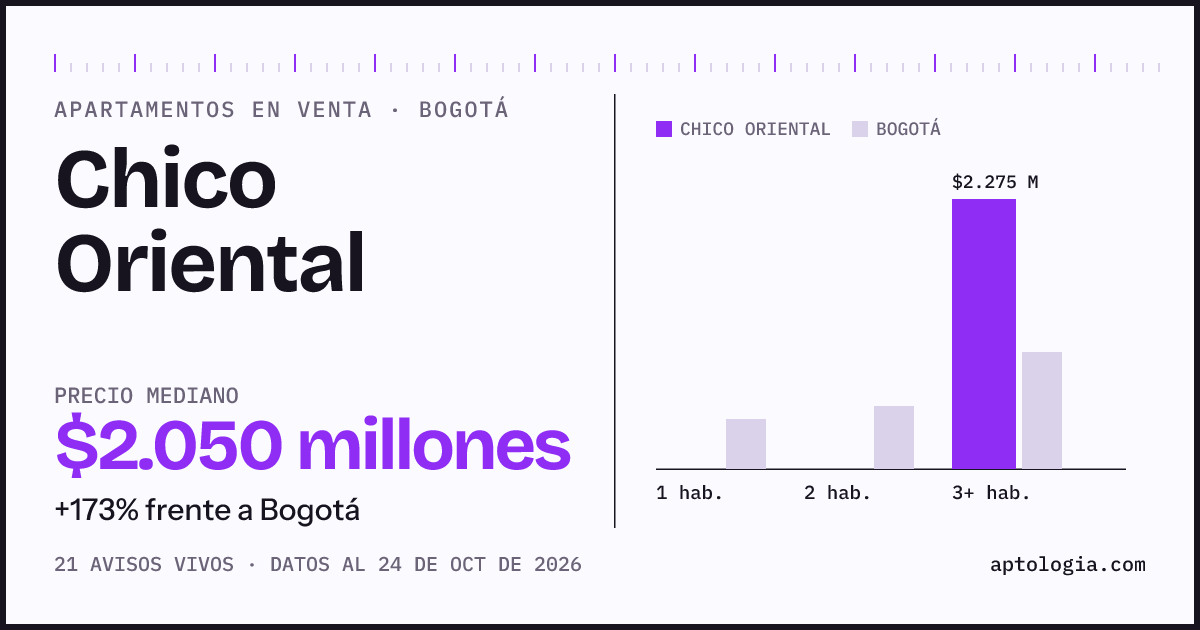 Precio de apartamentos en venta en Chico Oriental, Bogotá, octubre de 2026: mediana $2.050.000.000