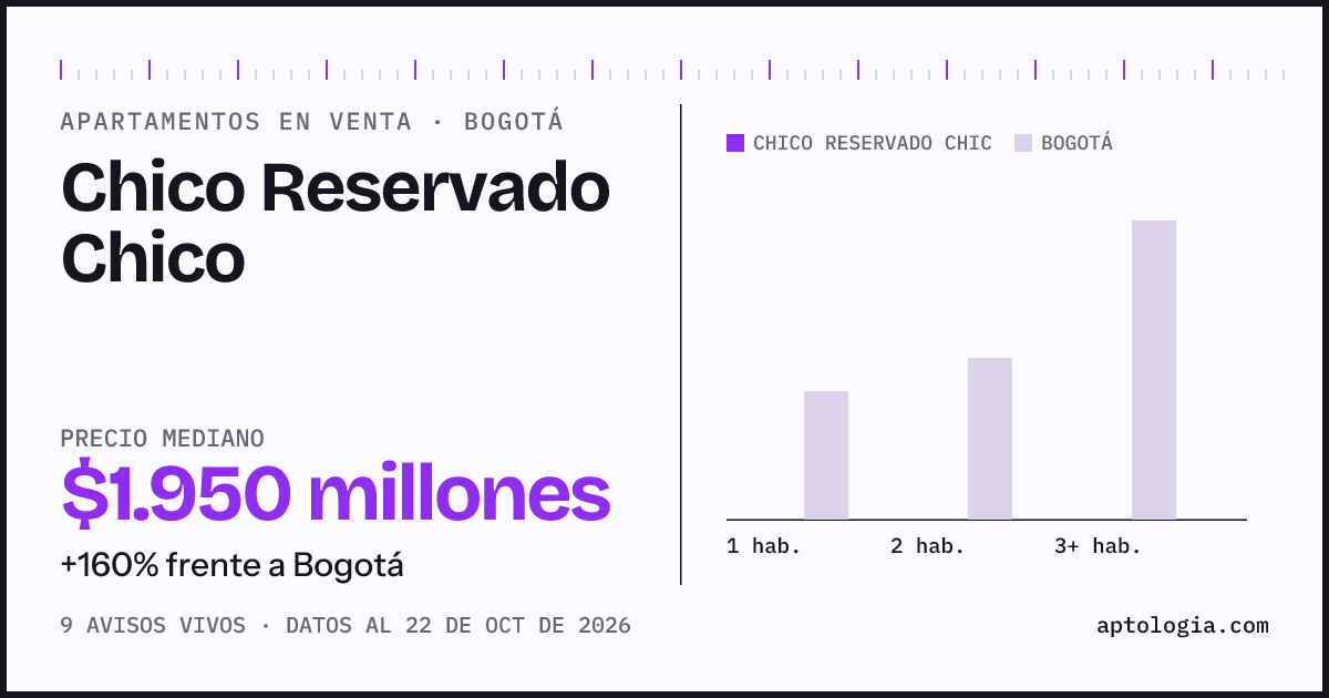 Precio de apartamentos en venta en Chico Reservado Chico, Bogotá, octubre de 2026: mediana $1.875.000.000