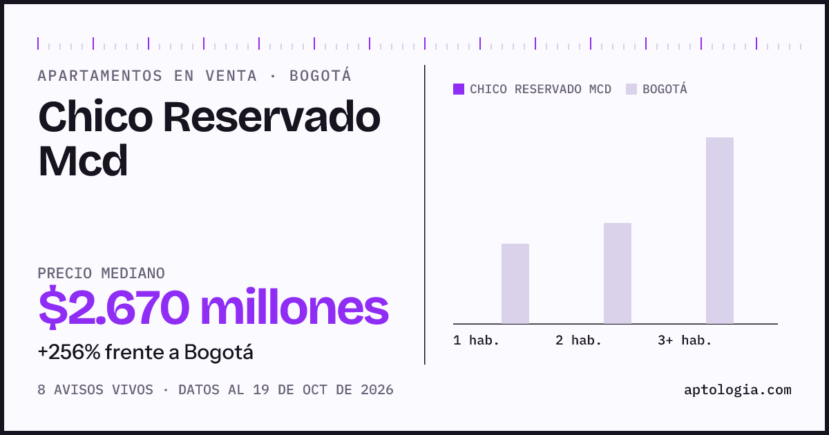 Precio de apartamentos en venta en Chico Reservado Mcd , Bogotá, octubre de 2026: mediana $2.670.000.000