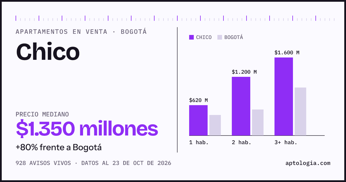 Precio de apartamentos en venta en Chico, Bogotá, octubre de 2026: mediana $1.350.000.000