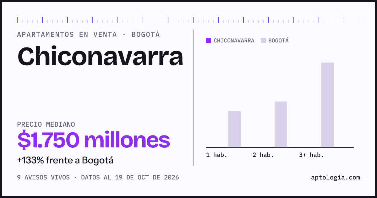 Precio de apartamentos en venta en Chiconavarra, Bogotá, octubre de 2026: mediana $1.750.000.000