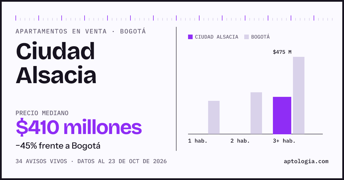 Precio de apartamentos en venta en Ciudad Alsacia, Bogotá, octubre de 2026: mediana $410.000.000