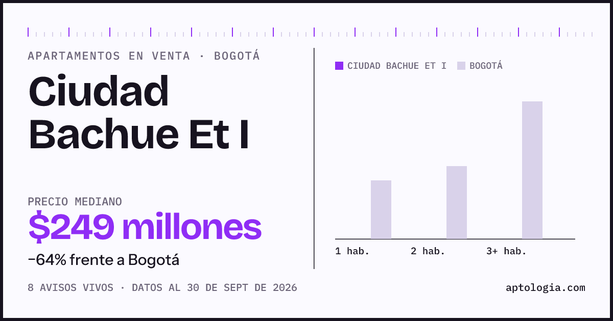 Precio de apartamentos en venta en Ciudad Bachue Et I, Bogotá, septiembre de 2026: mediana $249.000.000