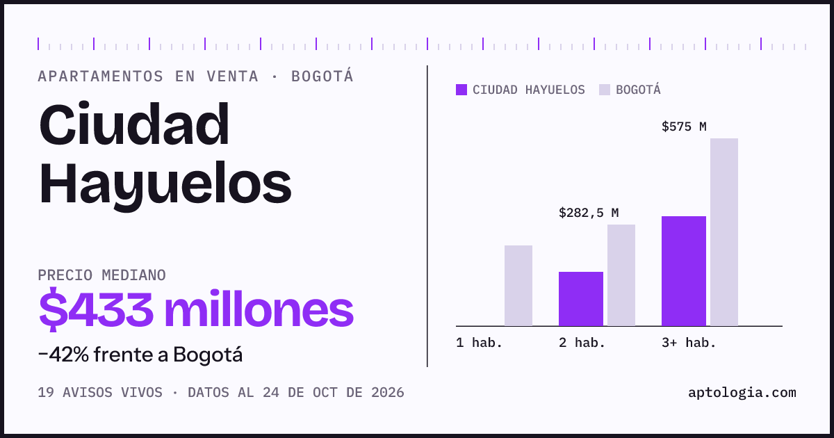 Precio de apartamentos en venta en Ciudad Hayuelos, Bogotá, octubre de 2026: mediana $391.500.000