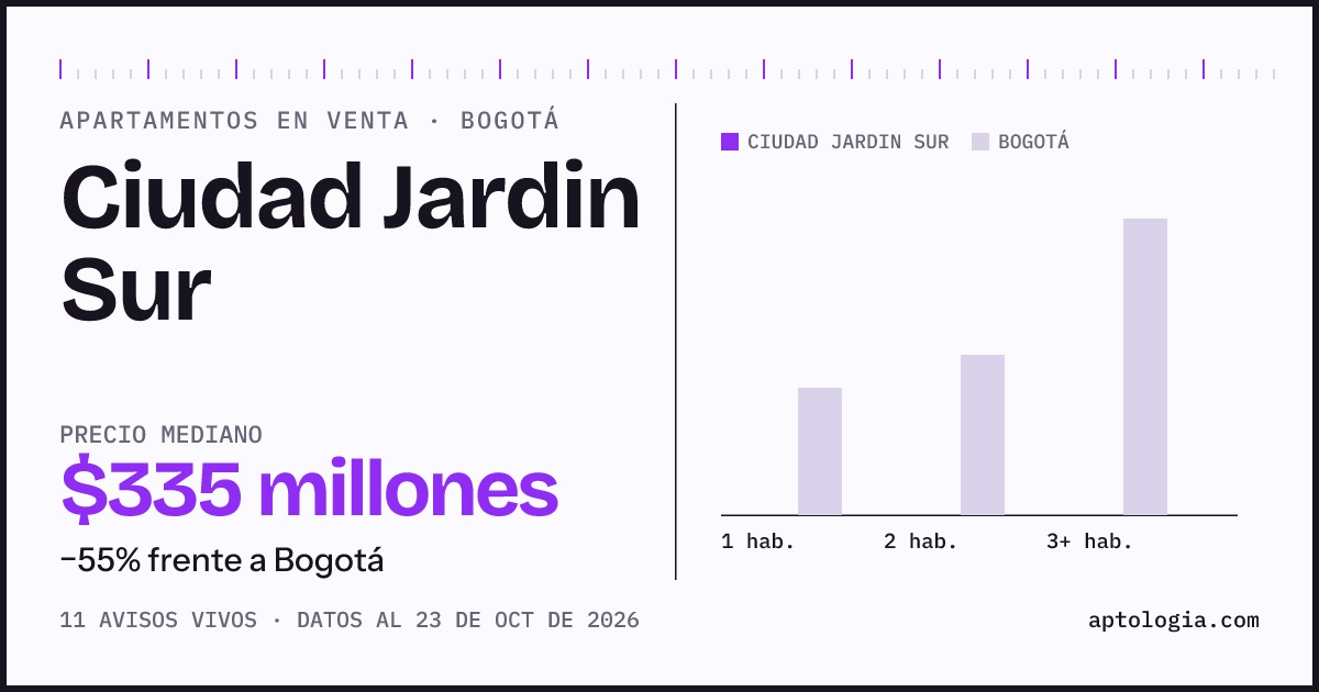 Precio de apartamentos en venta en Ciudad Jardin Sur, Bogotá, octubre de 2026: mediana $335.000.000