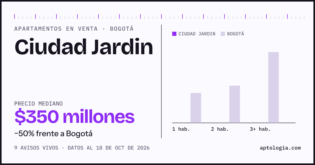 Precio de apartamentos en venta en Ciudad Jardin, Bogotá, octubre de 2026: mediana $350.000.000