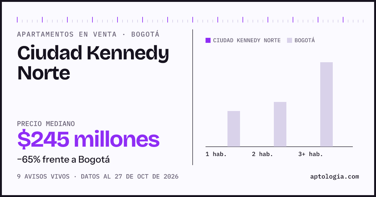 Precio de apartamentos en venta en Ciudad Kennedy Norte, Bogotá, octubre de 2026: mediana $245.000.000