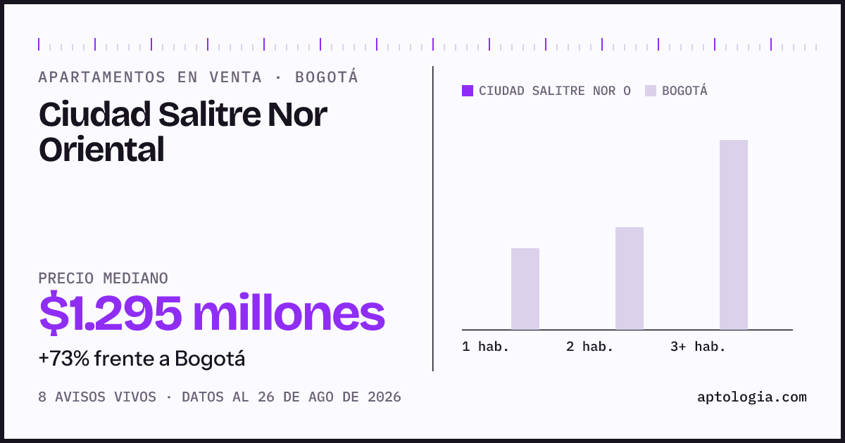 Precio de apartamentos en venta en Ciudad Salitre Nor Oriental, Bogotá, agosto de 2026: mediana $1.295.000.000