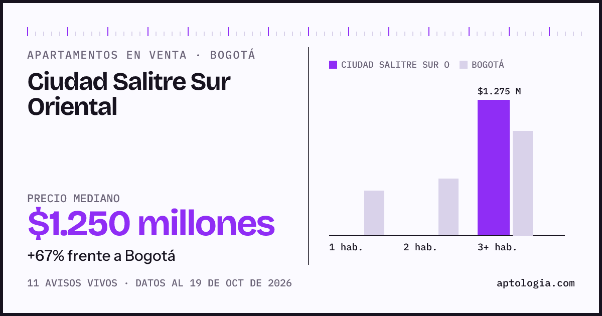 Precio de apartamentos en venta en Ciudad Salitre Sur Oriental, Bogotá, octubre de 2026: mediana $1.250.000.000
