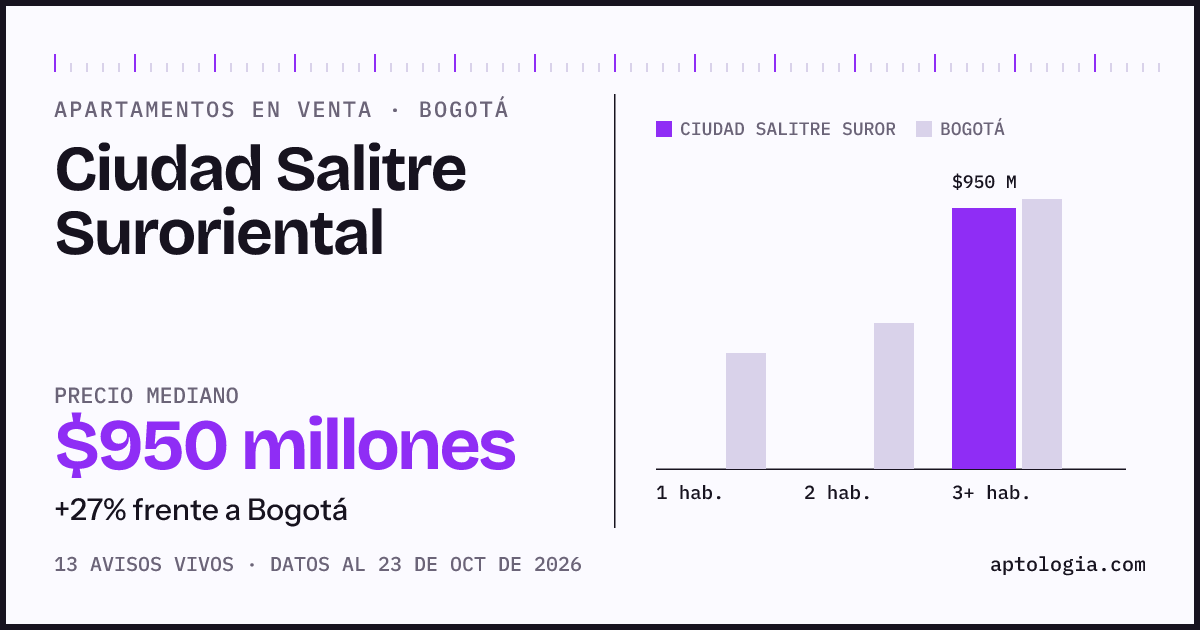 Precio de apartamentos en venta en Ciudad Salitre Suroriental, Bogotá, octubre de 2026: mediana $950.000.000