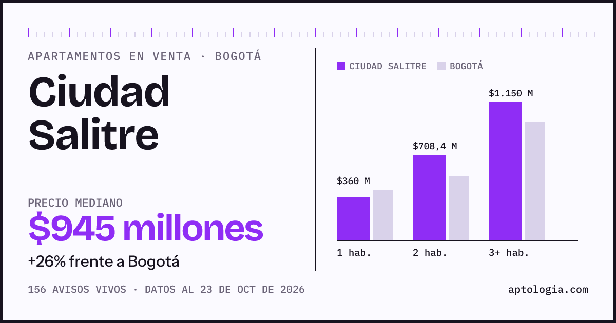 Precio de apartamentos en venta en Ciudad Salitre, Bogotá, octubre de 2026: mediana $944.500.000