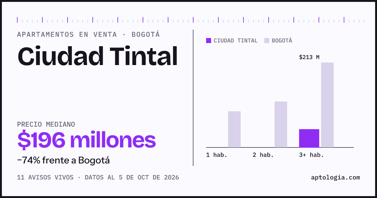 Precio de apartamentos en venta en Ciudad Tintal, Bogotá, octubre de 2026: mediana $196.000.000