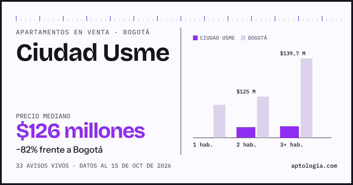 Precio de apartamentos en venta en Ciudad Usme, Bogotá, octubre de 2026: mediana $126.000.000