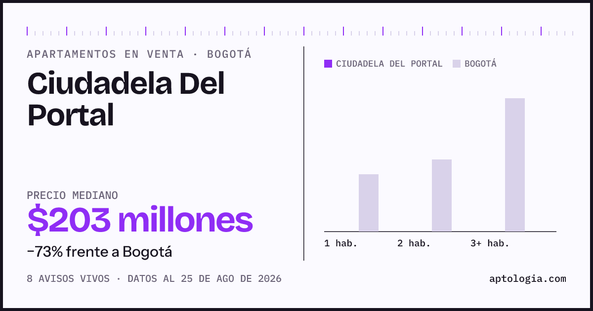 Precio de apartamentos en venta en Ciudadela Del Portal, Bogotá, agosto de 2026: mediana $202.631.000