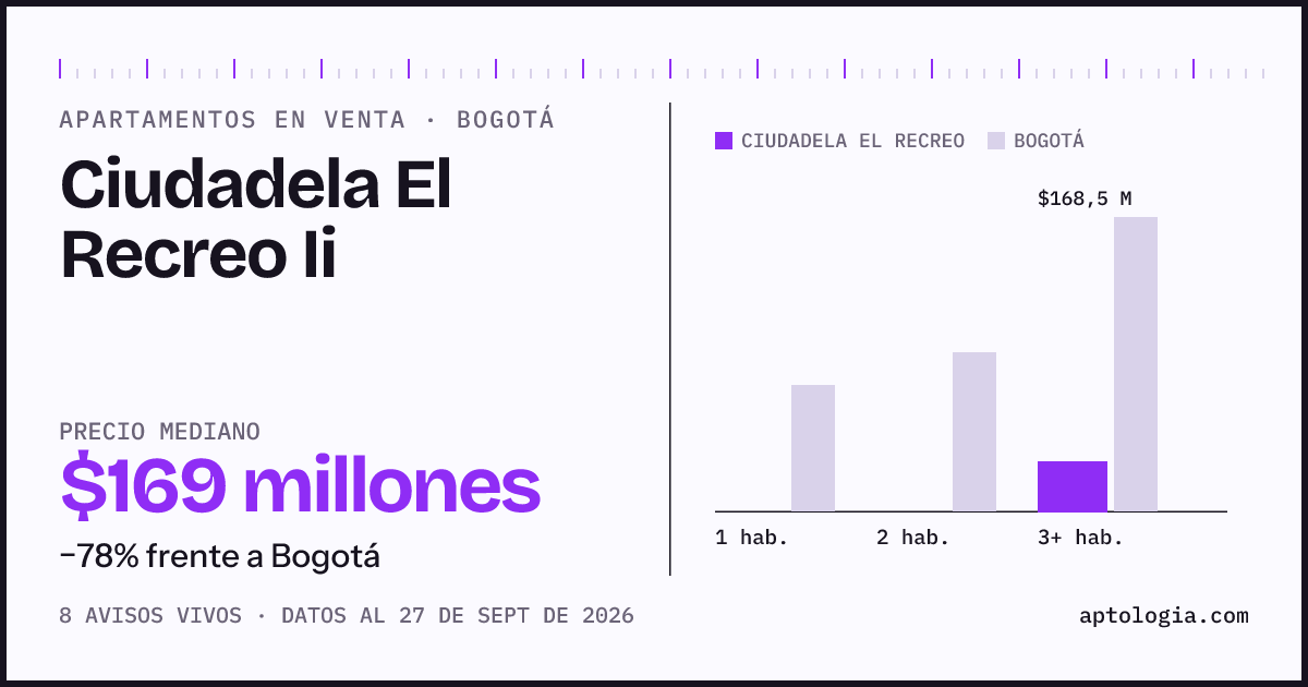 Precio de apartamentos en venta en Ciudadela El Recreo Ii, Bogotá, septiembre de 2026: mediana $168.500.000