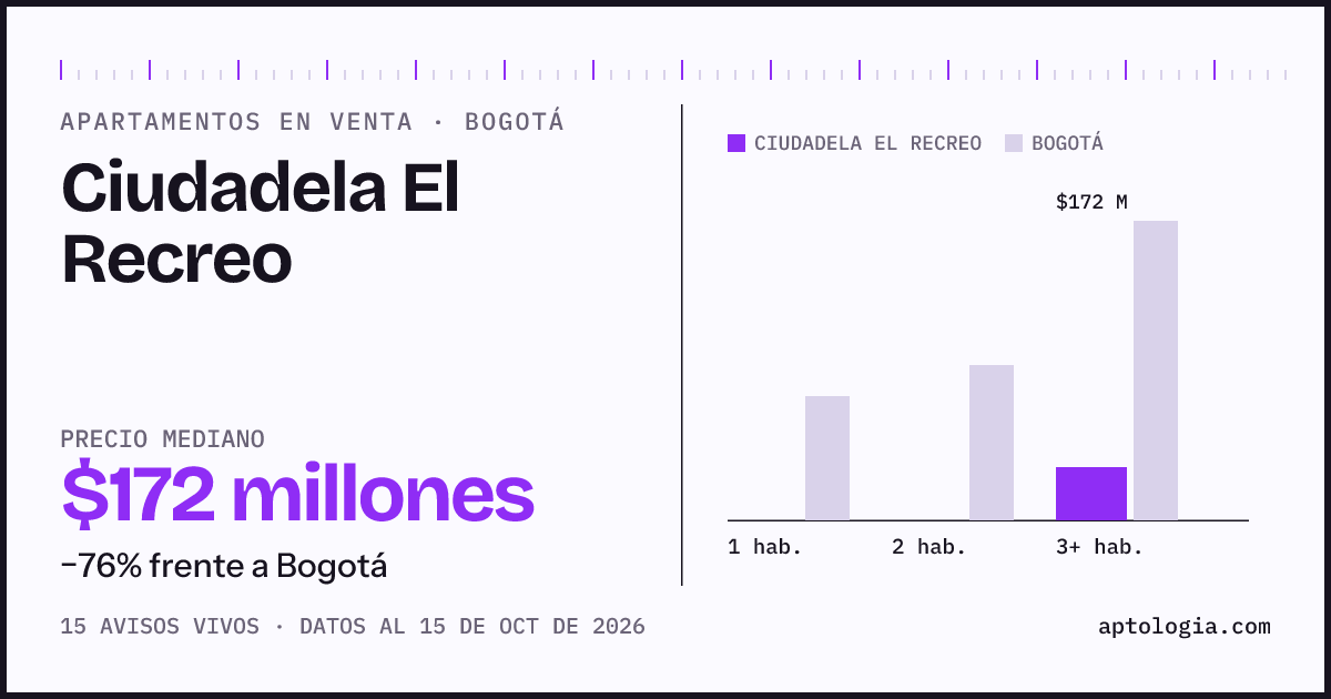 Precio de apartamentos en venta en Ciudadela El Recreo, Bogotá, octubre de 2026: mediana $172.000.000