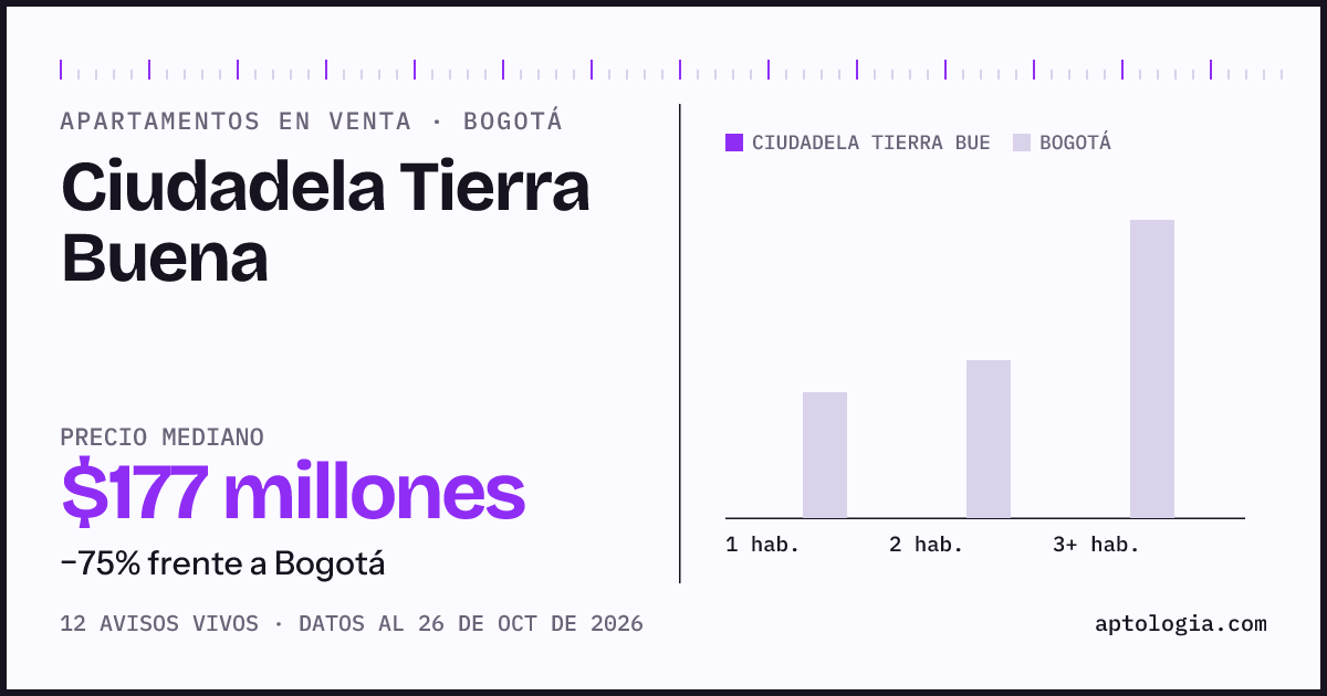 Precio de apartamentos en venta en Ciudadela Tierra Buena, Bogotá, octubre de 2026: mediana $176.500.000