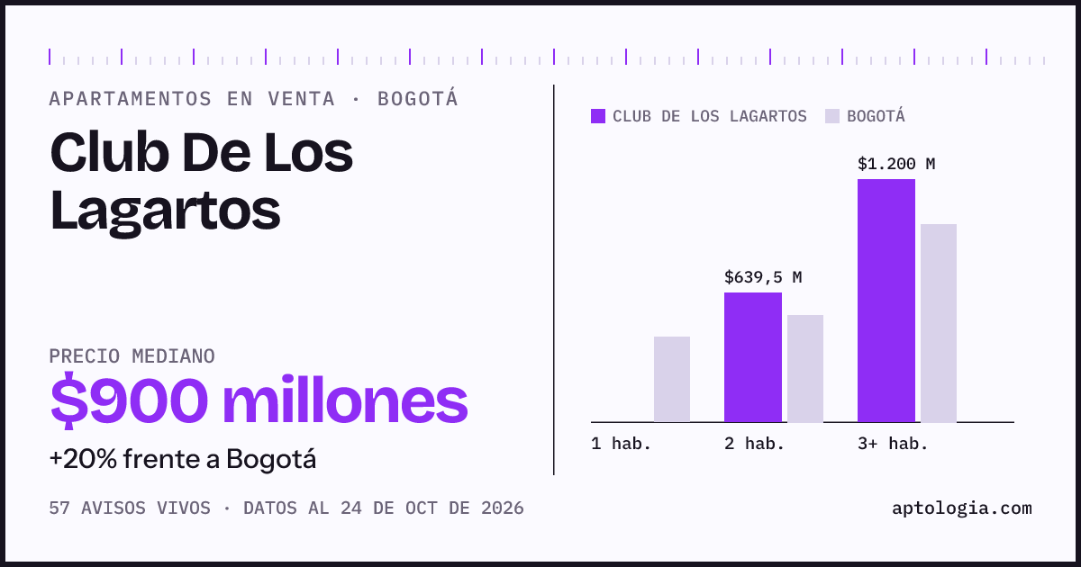 Precio de apartamentos en venta en Club De Los Lagartos, Bogotá, octubre de 2026: mediana $897.500.000
