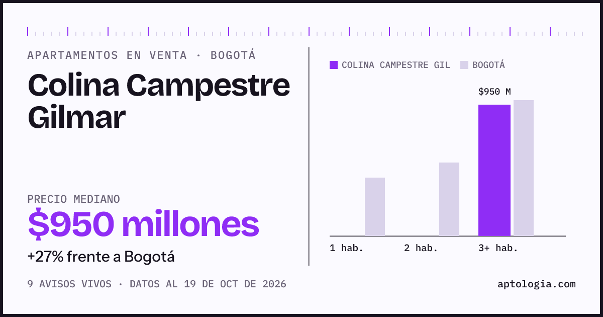 Precio de apartamentos en venta en Colina Campestre Gilmar, Bogotá, octubre de 2026: mediana $950.000.000
