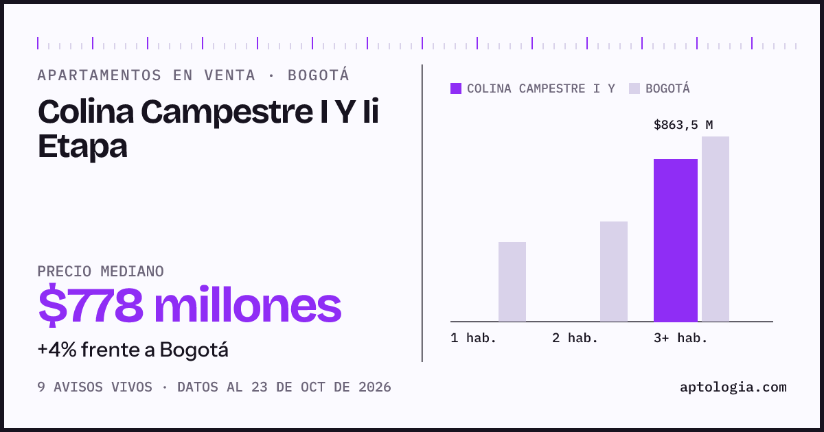 Precio de apartamentos en venta en Colina Campestre I Y Ii Etapa, Bogotá, octubre de 2026: mediana $778.000.000
