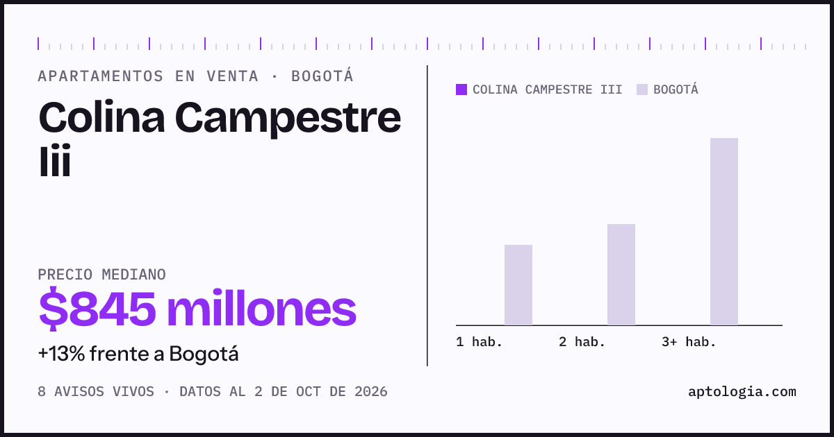 Precio de apartamentos en venta en Colina Campestre Iii, Bogotá, octubre de 2026: mediana $844.500.000
