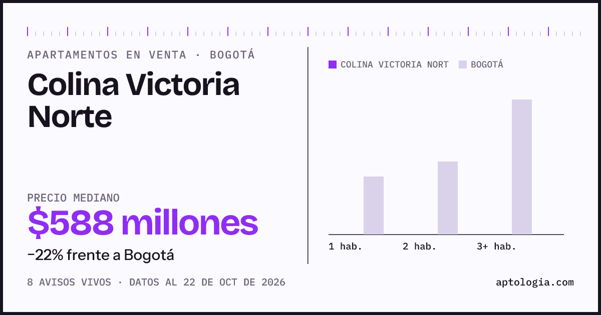 Precio de apartamentos en venta en Colina Victoria Norte, Bogotá, octubre de 2026: mediana $587.500.000