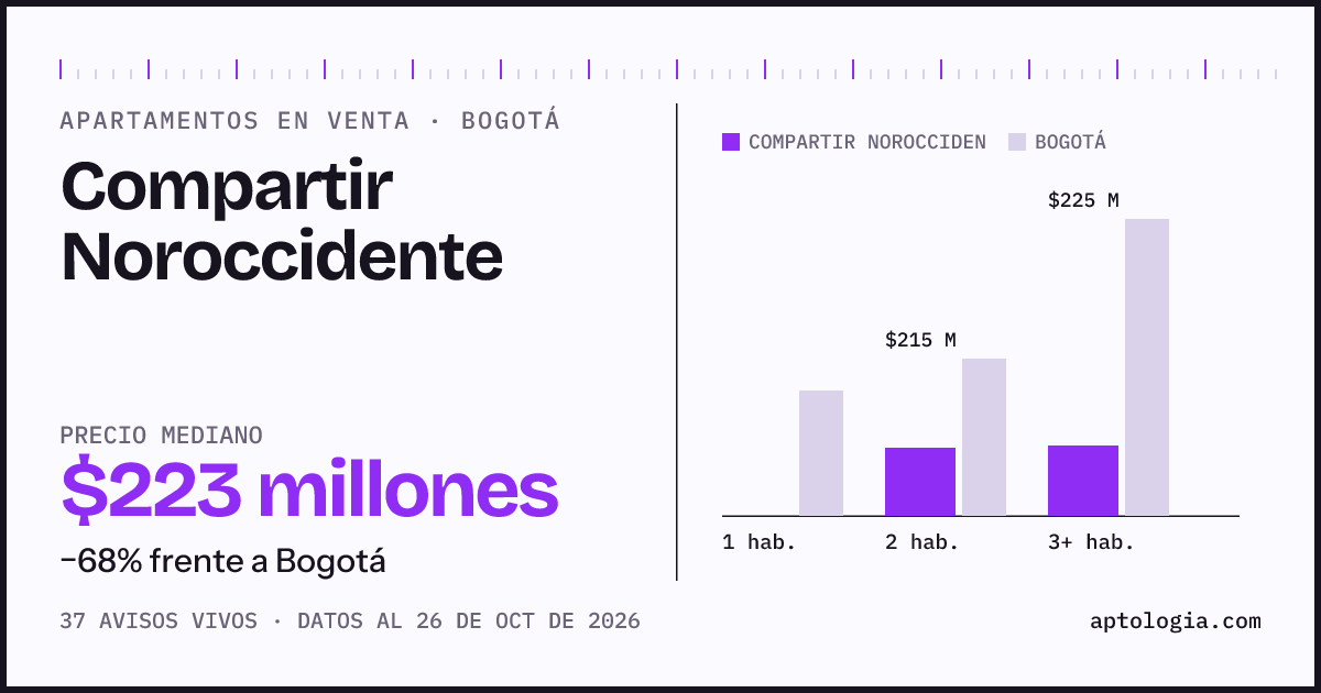Precio de apartamentos en venta en Compartir Noroccidente, Bogotá, octubre de 2026: mediana $223.000.000