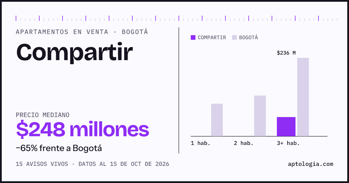 Precio de apartamentos en venta en Compartir, Bogotá, octubre de 2026: mediana $248.000.000