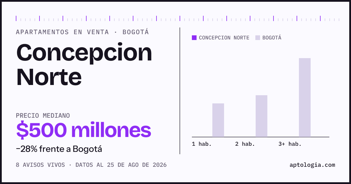 Precio de apartamentos en venta en Concepcion Norte, Bogotá, agosto de 2026: mediana $500.000.000