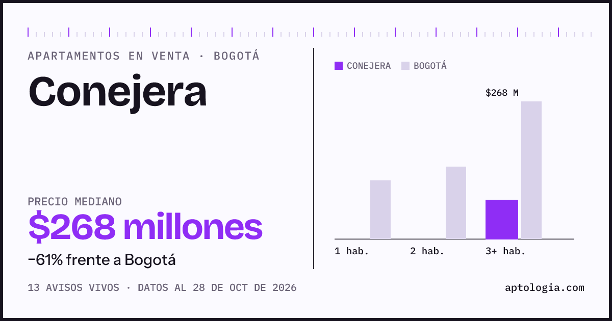 Precio de apartamentos en venta en Conejera, Bogotá, octubre de 2026: mediana $268.000.000