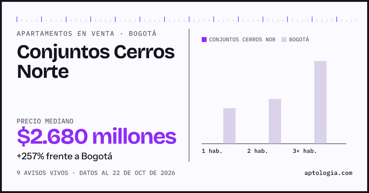 Precio de apartamentos en venta en Conjuntos Cerros Norte, Bogotá, octubre de 2026: mediana $2.680.000.000