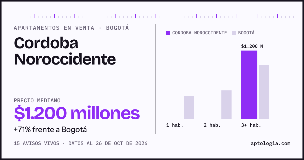 Precio de apartamentos en venta en Cordoba Noroccidente, Bogotá, octubre de 2026: mediana $1.200.000.000