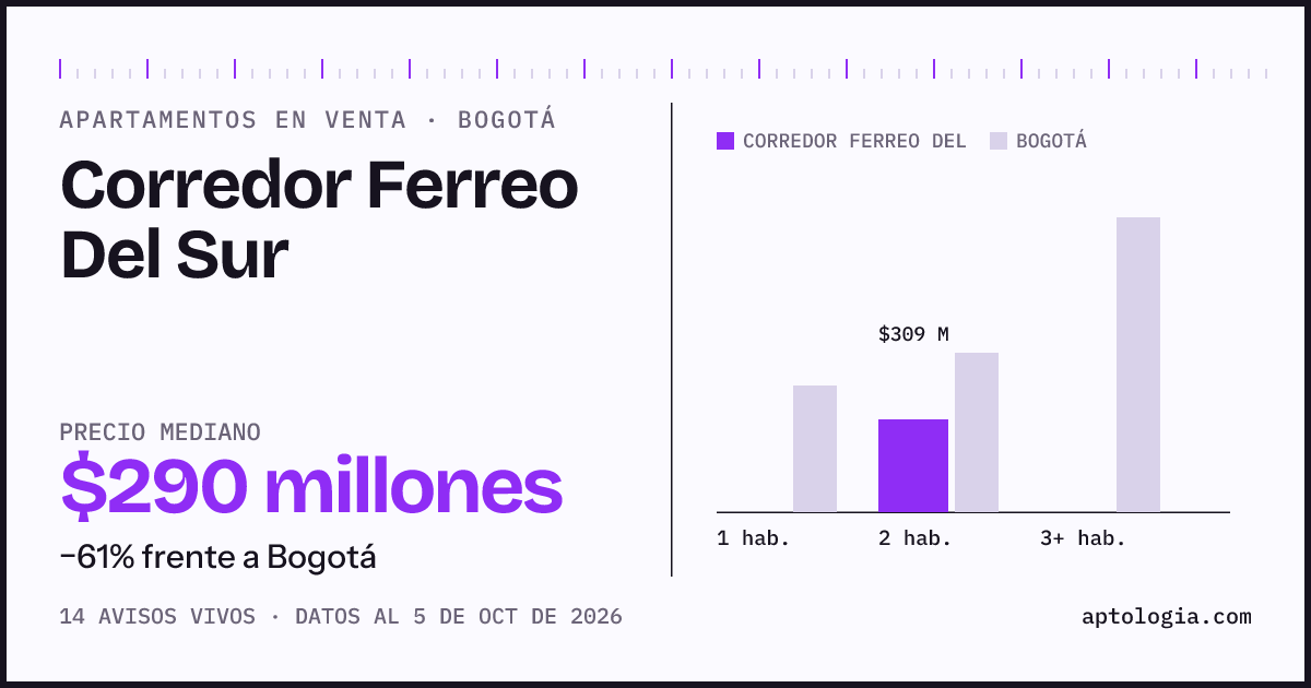 Precio de apartamentos en venta en Corredor Ferreo Del Sur, Bogotá, octubre de 2026: mediana $290.230.000