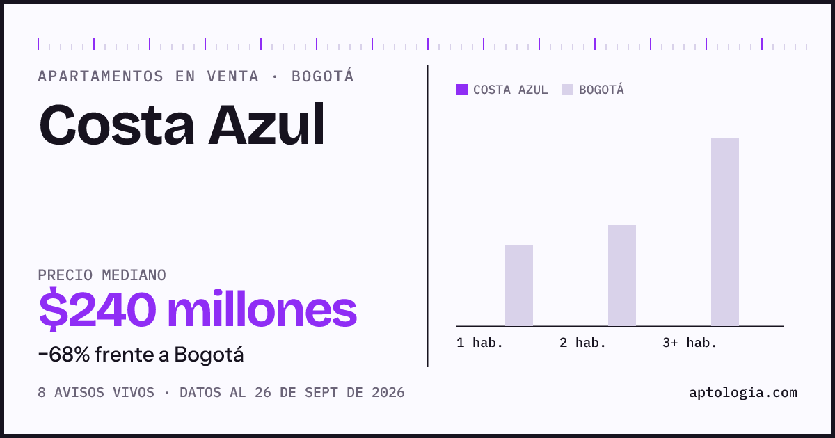 Precio de apartamentos en venta en Costa Azul, Bogotá, septiembre de 2026: mediana $240.000.000